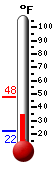 Currently: 22.3, Max: 27.0, Min: 22.3