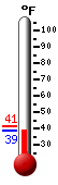 Currently: 41.5, Max: 57.3, Min: 37.8