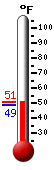 Currently: 48.1, Max: 48.1, Min: 45.6