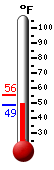 Currently: 52.2, Max: 52.9, Min: 45.6