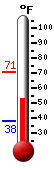 Currently: 54.5, Max: 71.0, Min: 37.7