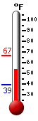 Currently: 58.7, Max: 66.6, Min: 39.3