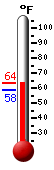 Currently: 58.8, Max: 63.6, Min: 58.4