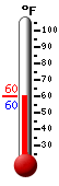 Currently: 61.2, Max: 66.5, Min: 60.9