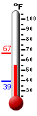 Currently: 61.9, Max: 66.6, Min: 39.3