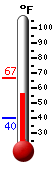 Currently: 62.9, Max: 66.9, Min: 40.0