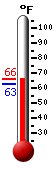 Currently: 65.4, Max: 66.2, Min: 65.4