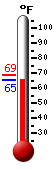 Currently: 67.6, Max: 68.8, Min: 67.6