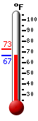 Currently: 69.9, Max: 72.5, Min: 69.9