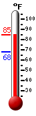Currently: 70.8, Max: 74.5, Min: 67.7