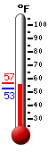 Currently: 72.3, Max: 91.1, Min: 61.4