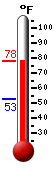 Currently: 78.1, Max: 78.1, Min: 55.2