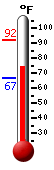 Currently: 78.4, Max: 92.0, Min: 66.7