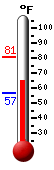 Currently: 79.6, Max: 80.5, Min: 57.0