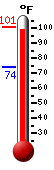 Currently: 79.9, Max: 94.4, Min: 71.0