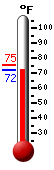 Currently: 80.0, Max: 94.4, Min: 71.0