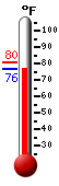 Currently: 80.9, Max: 94.5, Min: 74.2