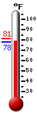Currently: 85.2, Max: 100.9, Min: 74.8