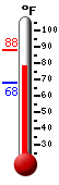 Currently: 86.8, Max: 87.1, Min: 68.0