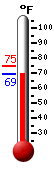 Currently: 88.9, Max: 94.5, Min: 74.2